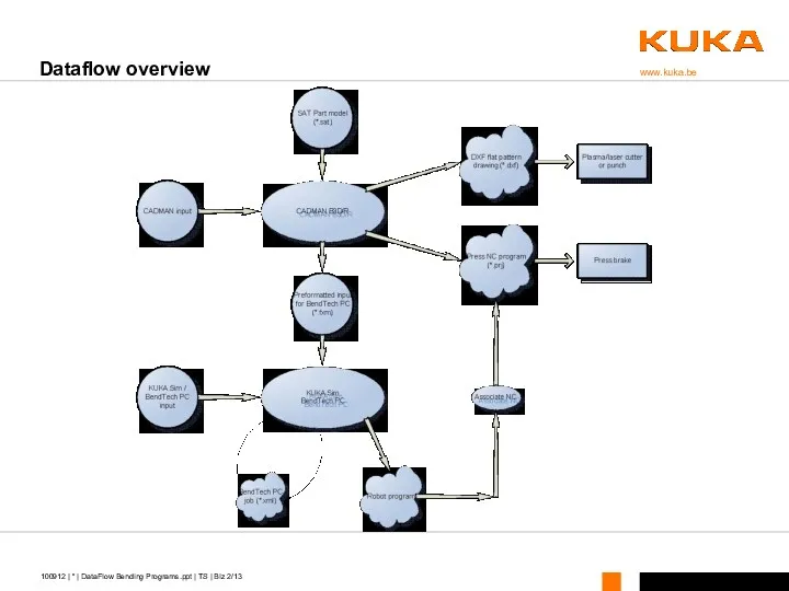 Dataflow overview