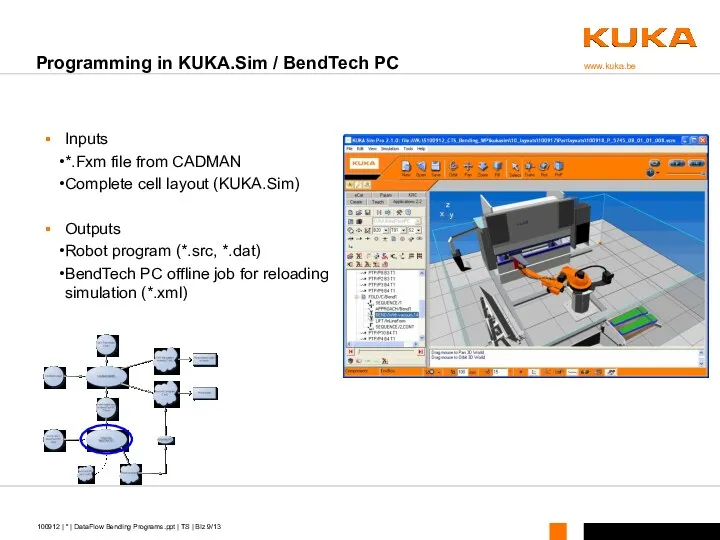 Inputs *.Fxm file from CADMAN Complete cell layout (KUKA.Sim) Outputs