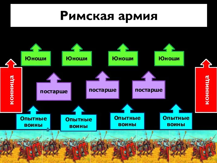 Римская армия Опытные воины Опытные воины Опытные воины Опытные воины Юноши Юноши Юноши