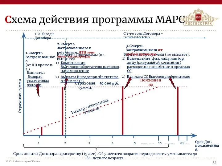 Схема действия программы МАРС Страховая сумма 1 2 3 4