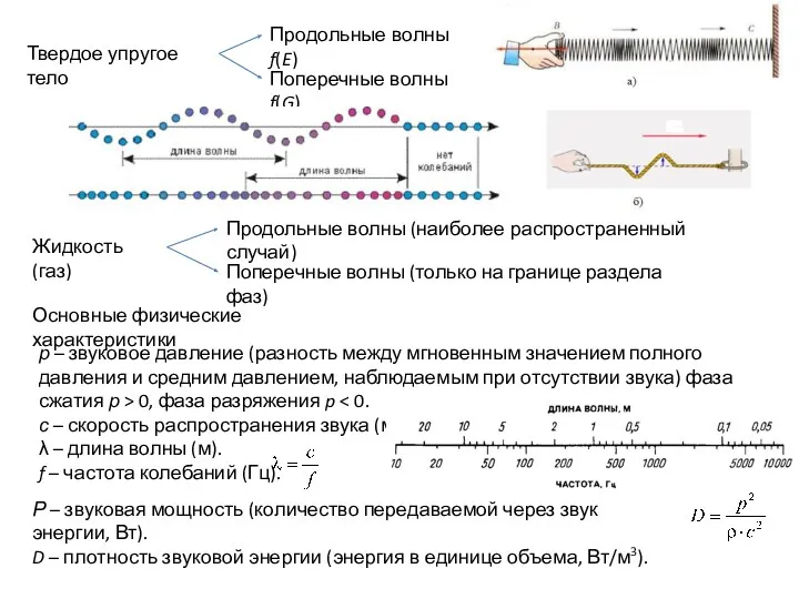 Твердое упругое тело Поперечные волны f(G) Продольные волны f(E) Жидкость