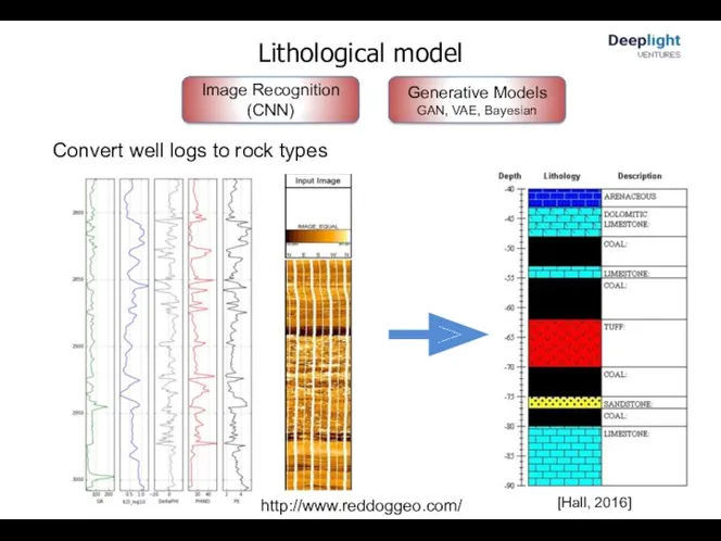 Lithological model [Hall, 2016] Convert well logs to rock types