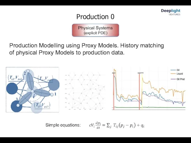 Production 0 Physical Systems (explicit PDE) Production Modelling using Proxy