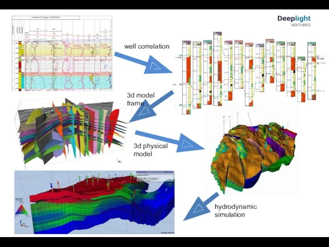 well correlation 3d model frame 3d physical model [Thenin, Larson, 2014] hydrodynamic simulation