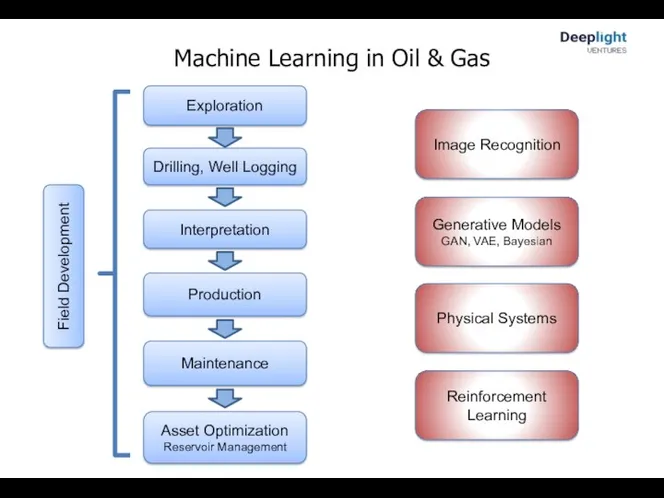 Machine Learning in Oil & Gas Asset Optimization Reservoir Management