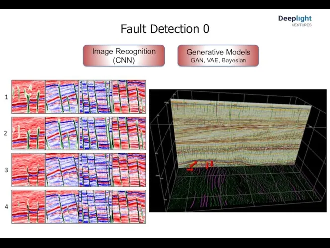 Fault Detection 0 Image Recognition (CNN) Generative Models GAN, VAE, Bayesian