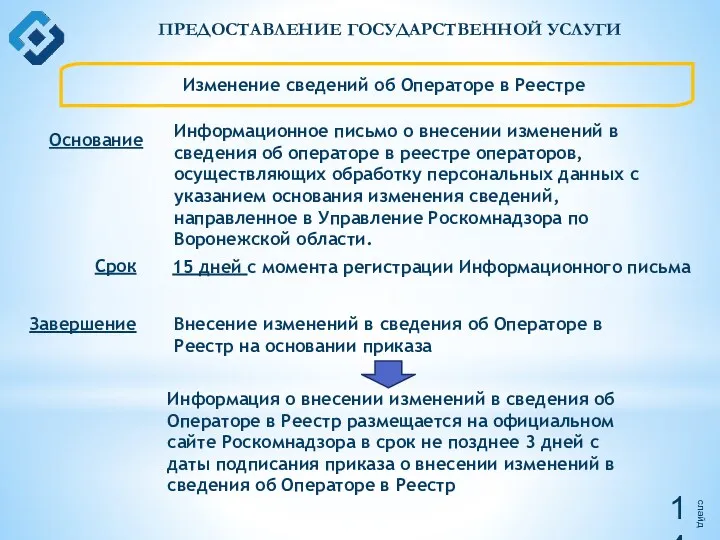 слайд ПРЕДОСТАВЛЕНИЕ ГОСУДАРСТВЕННОЙ УСЛУГИ Изменение сведений об Операторе в Реестре