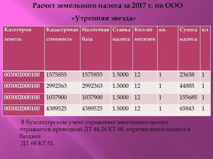 В бухгалтерском учете отражение земельного налога отражается проводкой ДТ 44,26