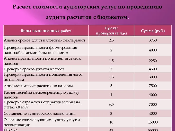 Расчет стоимости аудиторских услуг по проведению аудита расчетов с бюджетом.