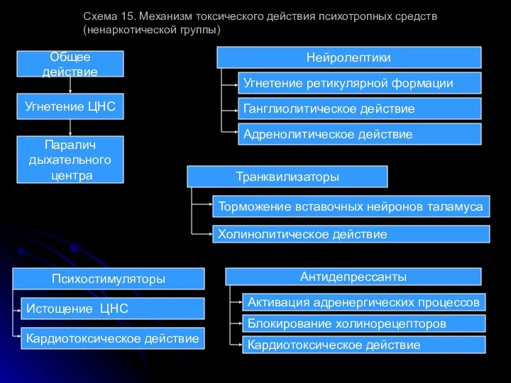 Схема 15. Механизм токсического действия психотропных средств (ненаркотической группы) Общее действие Угнетение ЦНС