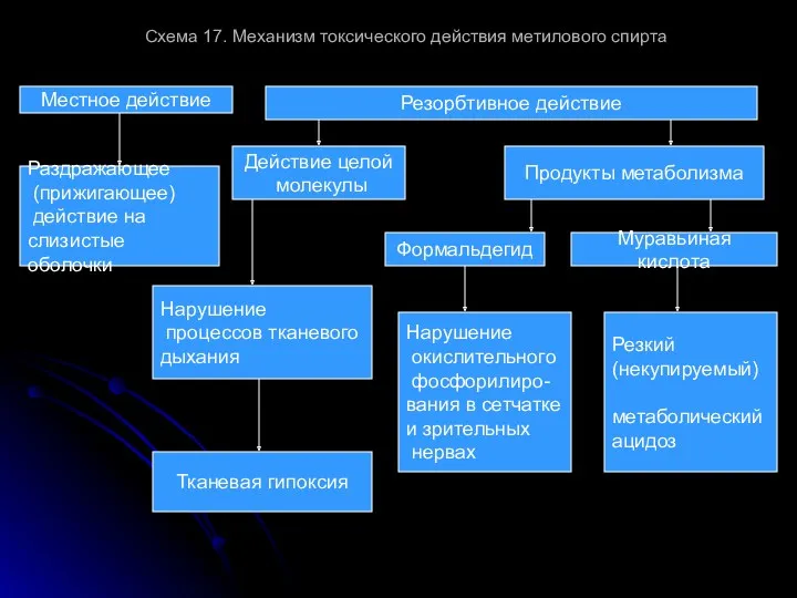 Схема 17. Механизм токсического действия метилового спирта Местное действие Раздражающее