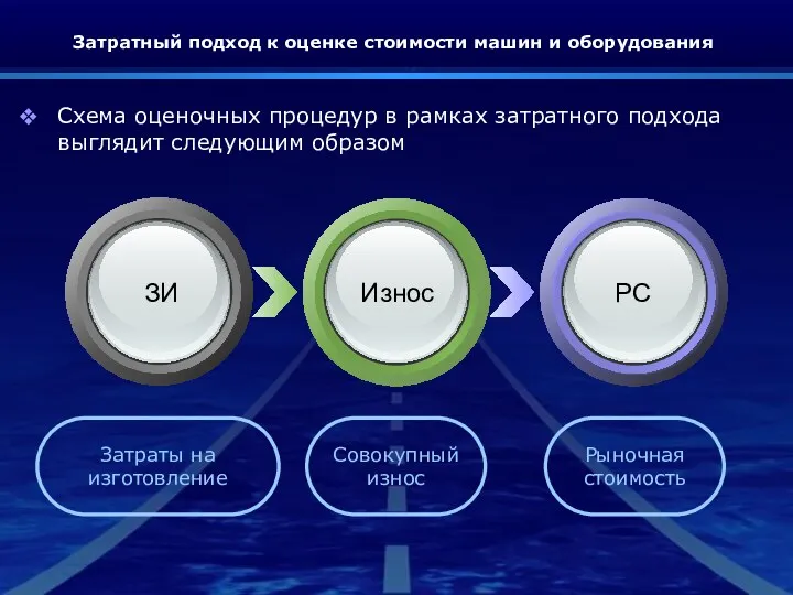 Затратный подход к оценке стоимости машин и оборудования Схема оценочных