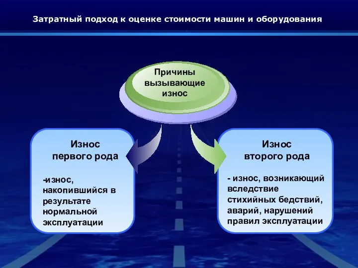 Затратный подход к оценке стоимости машин и оборудования Износ второго