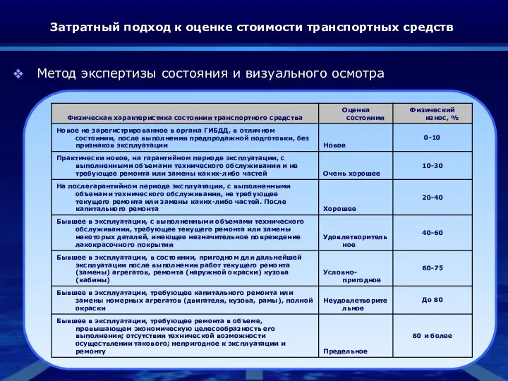 Затратный подход к оценке стоимости транспортных средств Метод экспертизы состояния и визуального осмотра