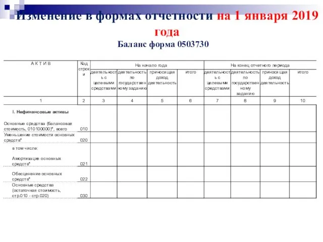 Изменение в формах отчетности на 1 января 2019 года Баланс форма 0503730