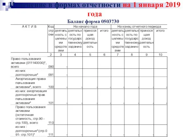 Изменение в формах отчетности на 1 января 2019 года Баланс форма 0503730