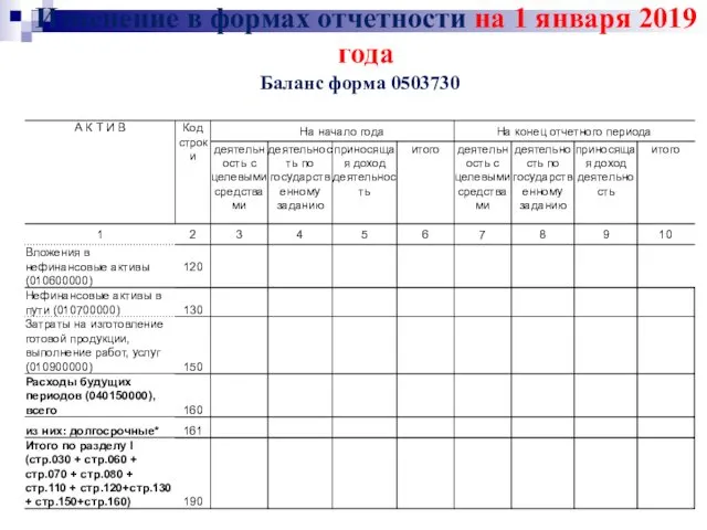 Изменение в формах отчетности на 1 января 2019 года Баланс форма 0503730