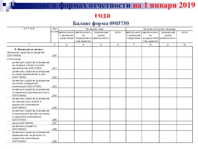 Изменение в формах отчетности на 1 января 2019 года Баланс форма 0503730