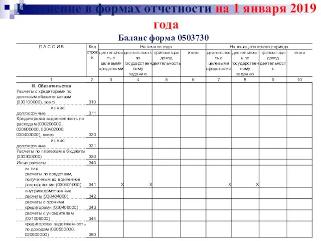 Изменение в формах отчетности на 1 января 2019 года Баланс форма 0503730