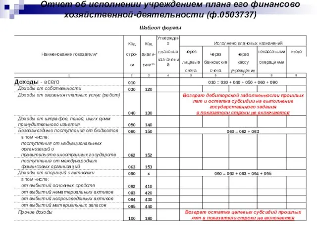 Отчет об исполнении учреждением плана его финансово хозяйственной-деятельности (ф.0503737)