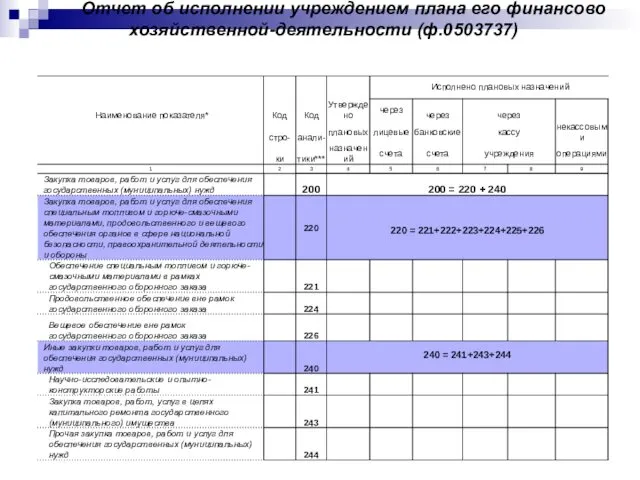 Отчет об исполнении учреждением плана его финансово хозяйственной-деятельности (ф.0503737)