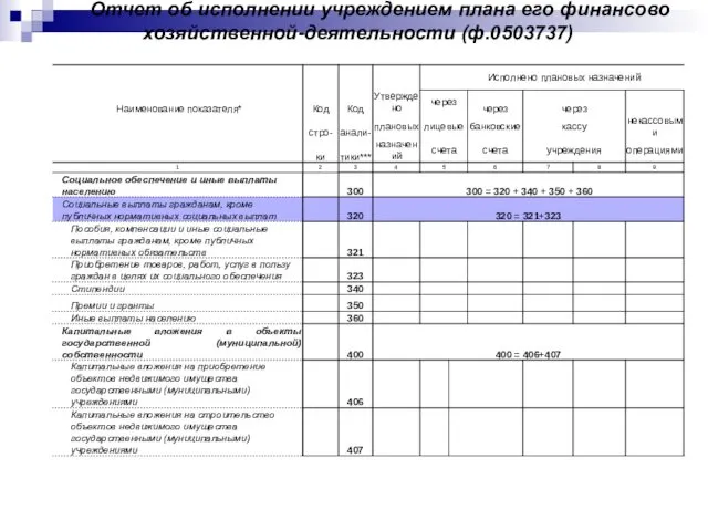 Отчет об исполнении учреждением плана его финансово хозяйственной-деятельности (ф.0503737)