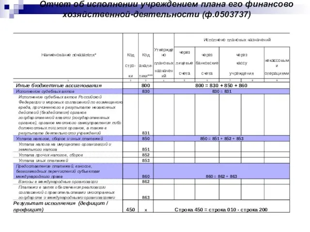 Отчет об исполнении учреждением плана его финансово хозяйственной-деятельности (ф.0503737)