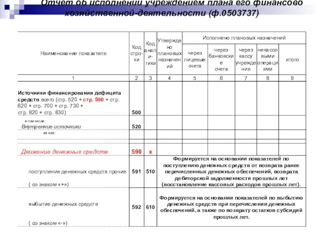 Отчет об исполнении учреждением плана его финансово хозяйственной-деятельности (ф.0503737)