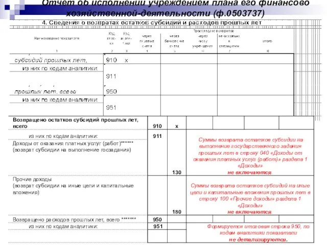 Отчет об исполнении учреждением плана его финансово хозяйственной-деятельности (ф.0503737)