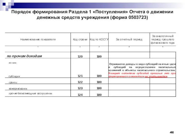 Порядок формирования Раздела 1 «Поступления» Отчета о движении денежных средств учреждения (форма 0503723)