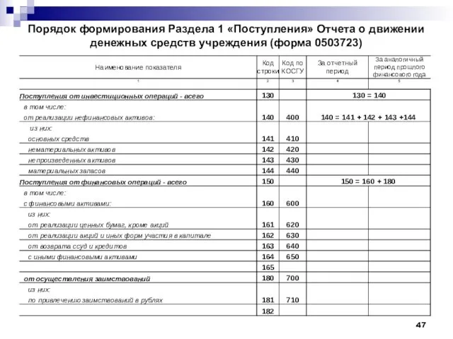 Порядок формирования Раздела 1 «Поступления» Отчета о движении денежных средств учреждения (форма 0503723)