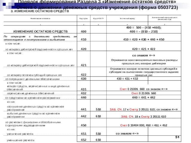 Порядок формирования Раздела 3 «Изменение остатков средств» Отчета о движении денежных средств учреждения (форма 0503723)