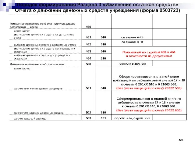 Порядок формирования Раздела 3 «Изменение остатков средств» Отчета о движении денежных средств учреждения (форма 0503723)