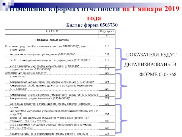 Изменение в формах отчетности на 1 января 2019 года Баланс