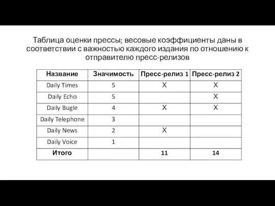 Таблица оценки прессы; весовые коэффициенты даны в соответствии с важностью каждого издания по