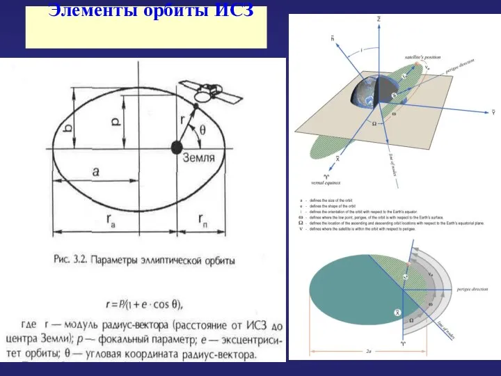 Элементы орбиты ИСЗ