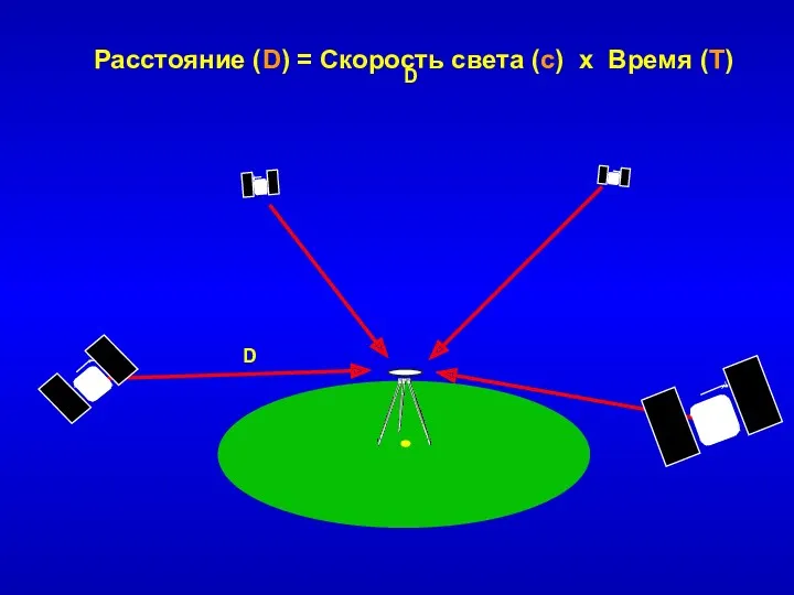 D Расстояние (D) = Скорость света (с) x Время (T) D