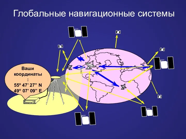 Ваши координаты: 55o 47’ 27” N 49o 07’ 09” E Глобальные навигационные системы