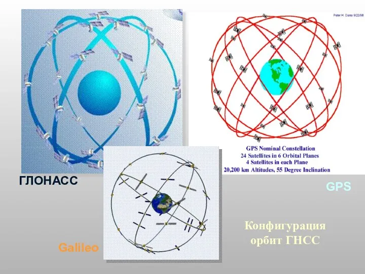 ГЛОНАСС ГЛОНАСС Galileo GPS Конфигурация орбит ГНСС