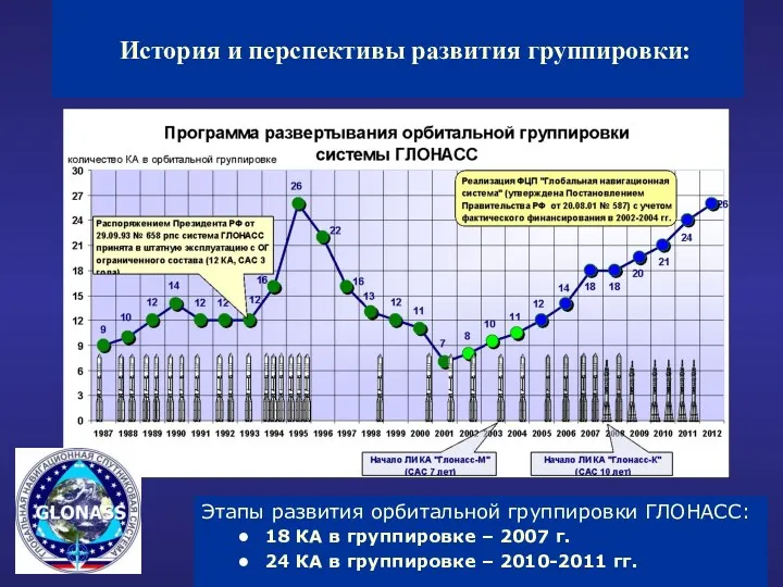 История и перспективы развития группировки: Этапы развития орбитальной группировки ГЛОНАСС: