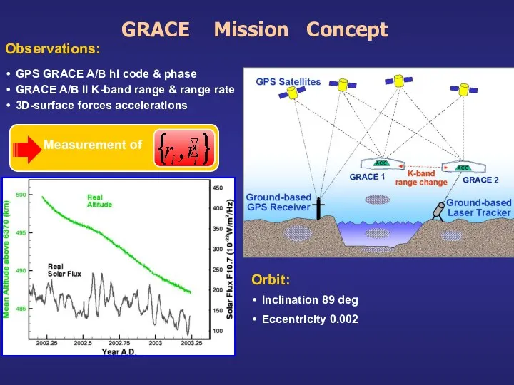 GRACE Mission Concept GPS GRACE A/B hl code & phase