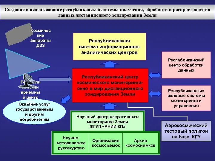 Республиканская система информационно-аналитических центров Республиканский центр космического мониторинга- окно в