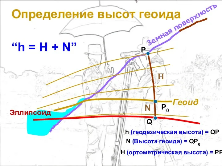 Эллипсоид Земная поверхность Геоид P Q P0 h N “h