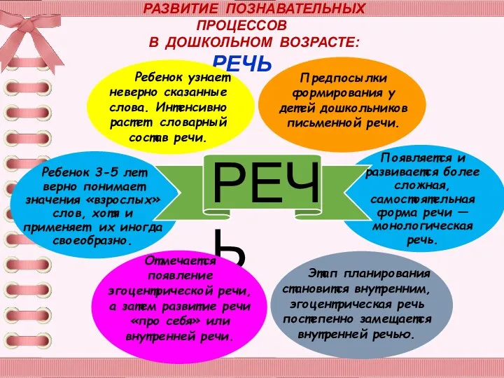 РАЗВИТИЕ ПОЗНАВАТЕЛЬНЫХ ПРОЦЕССОВ В ДОШКОЛЬНОМ ВОЗРАСТЕ: РЕЧЬ РЕЧЬ Ребенок узнает