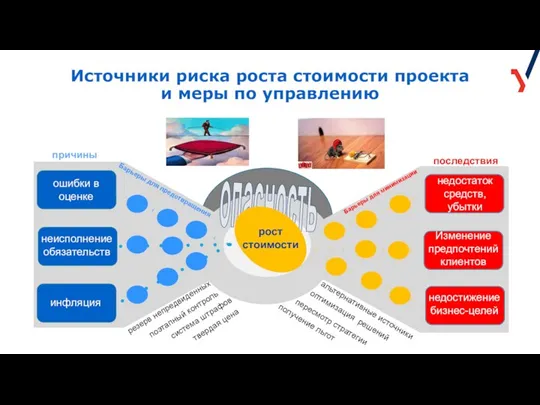 Источники риска роста стоимости проекта и меры по управлению