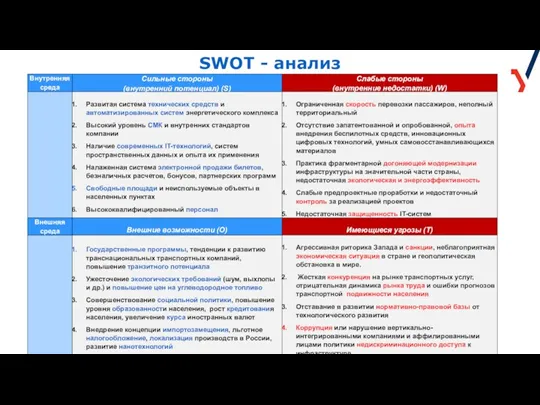 SWOT - анализ