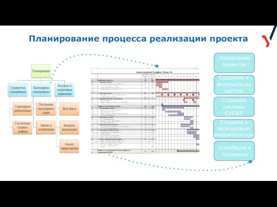 Планирование процесса реализации проекта Управление проектом Создание и эксплуатация шаттла