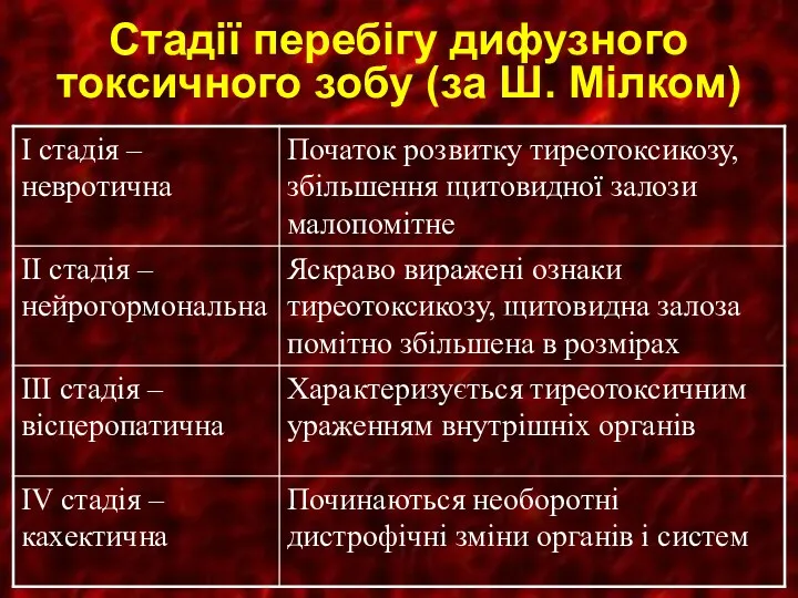 Стадії перебігу дифузного токсичного зобу (за Ш. Мілком)