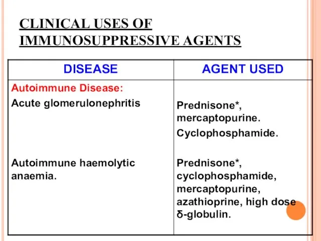 CLINICAL USES OF IMMUNOSUPPRESSIVE AGENTS