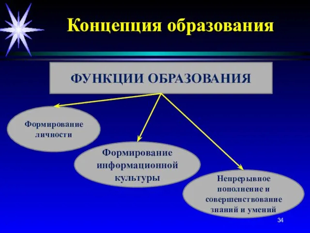 ФУНКЦИИ ОБРАЗОВАНИЯ Формирование личности Формирование информационной культуры Непрерывное пополнение и совершенствование знаний и умений Концепция образования